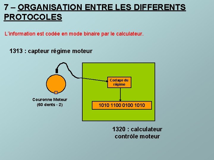 7 – ORGANISATION ENTRE LES DIFFERENTS PROTOCOLES L’information est codée en mode binaire par