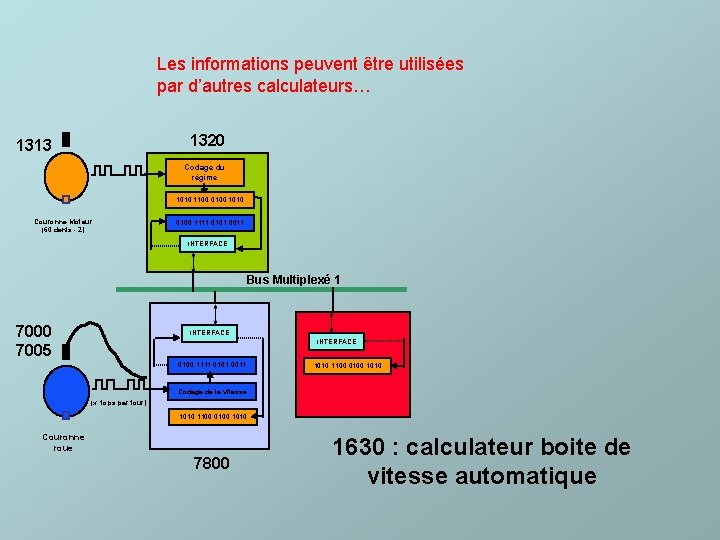 Les informations peuvent être utilisées par d’autres calculateurs… 1320 1313 Codage du régime 1010