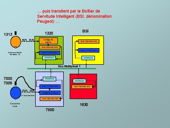 … puis transitent par le Boîtier de Servitude Intelligent (BSI, dénomination Peugeot) … BSI