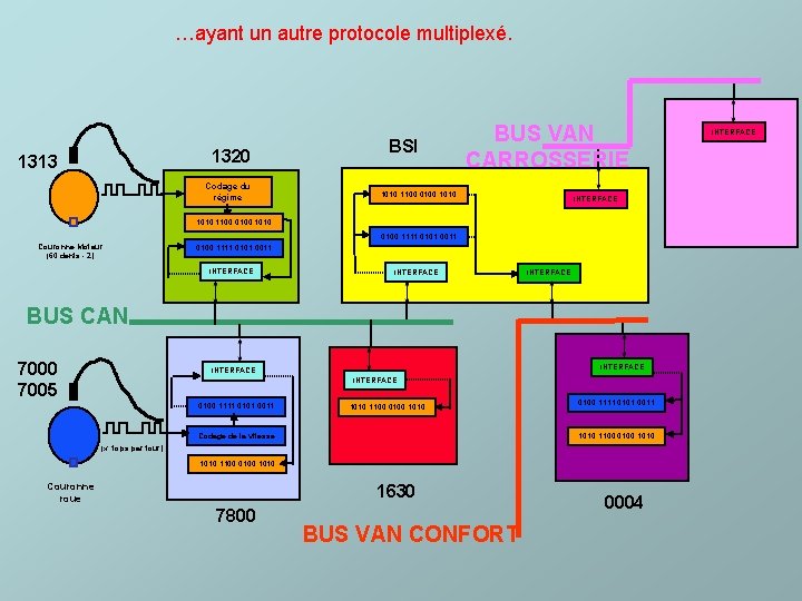 …ayant un autre protocole multiplexé. 1320 1313 Codage du régime BSI BUS VAN CARROSSERIE