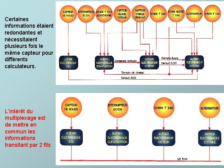 Certaines informations étaient redondantes et nécessitaient plusieurs fois le même capteur pour différents calculateurs.