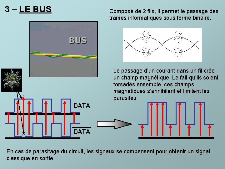 3 – LE BUS Composé de 2 fils, il permet le passage des trames