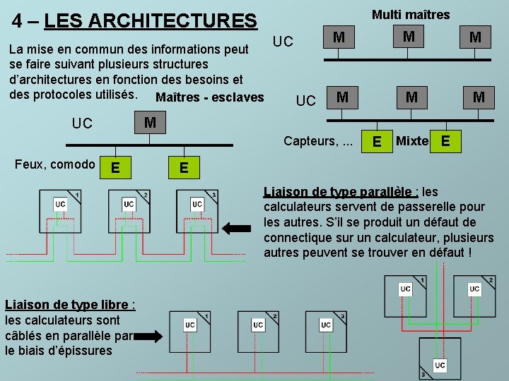 Multi maîtres 4 – LES ARCHITECTURES La mise en commun des informations peut se