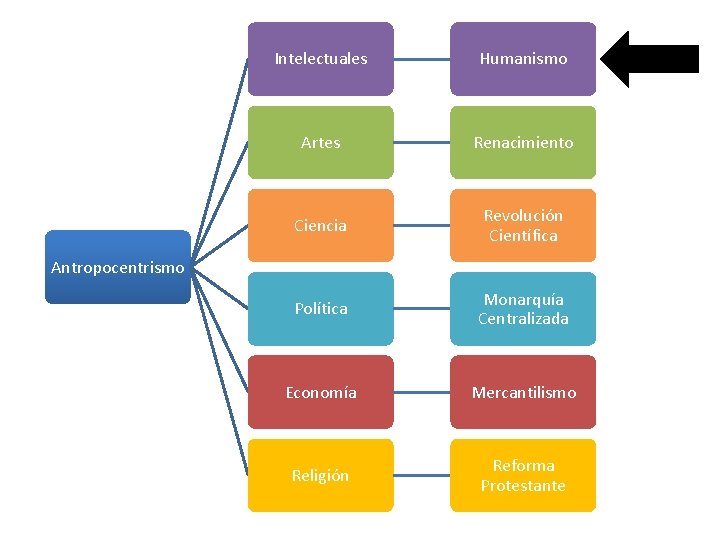 Intelectuales Humanismo Artes Renacimiento Ciencia Revolución Científica Política Monarquía Centralizada Economía Mercantilismo Religión Reforma