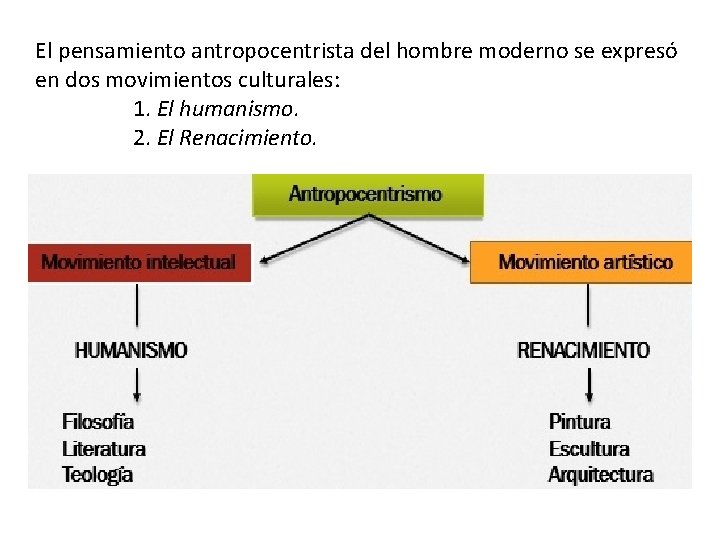 El pensamiento antropocentrista del hombre moderno se expresó en dos movimientos culturales: 1. El