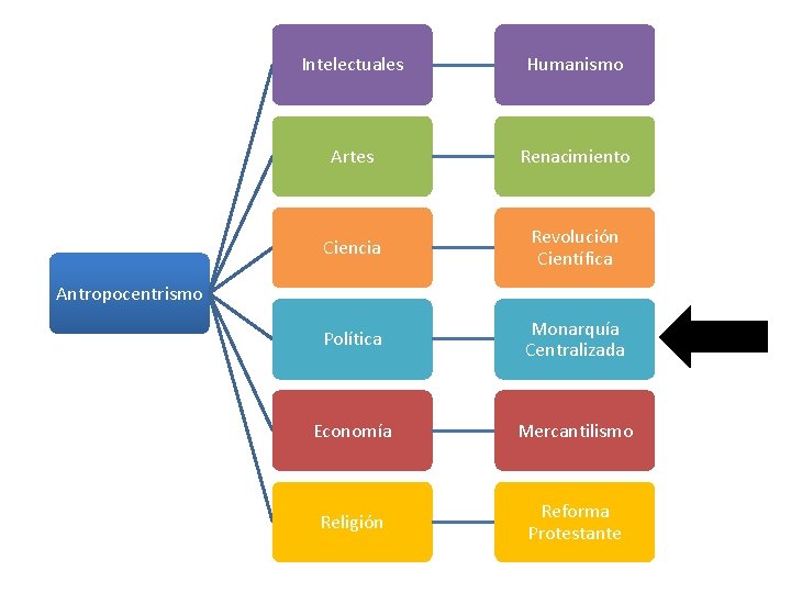 Intelectuales Humanismo Artes Renacimiento Ciencia Revolución Científica Política Monarquía Centralizada Economía Mercantilismo Religión Reforma