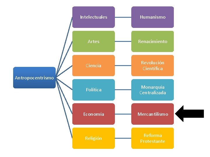 Intelectuales Humanismo Artes Renacimiento Ciencia Revolución Científica Política Monarquía Centralizada Economía Mercantilismo Religión Reforma