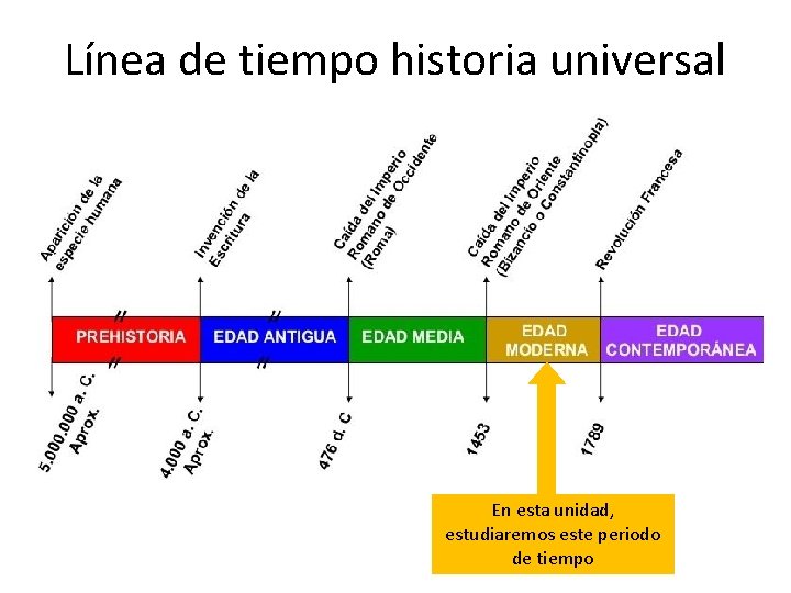 Línea de tiempo historia universal En esta unidad, estudiaremos este periodo de tiempo 