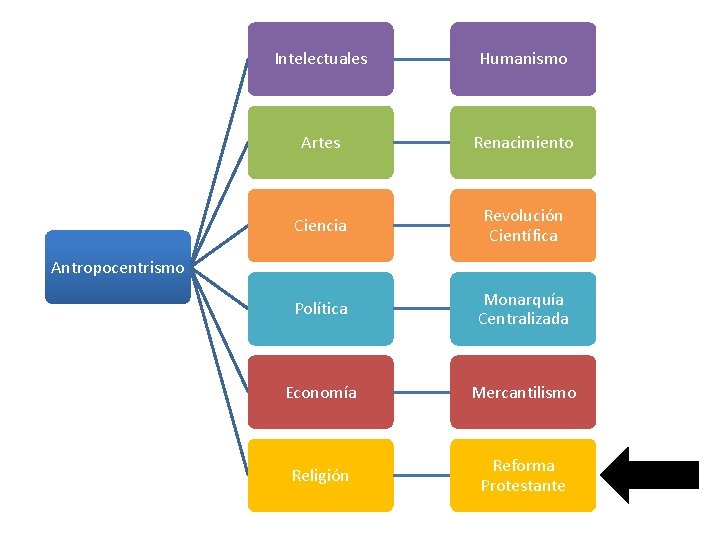 Intelectuales Humanismo Artes Renacimiento Ciencia Revolución Científica Política Monarquía Centralizada Economía Mercantilismo Religión Reforma