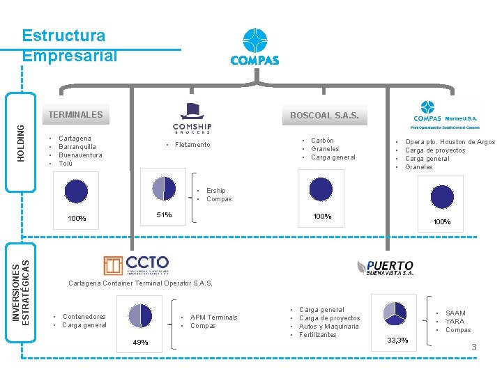 Estructura Empresarial HOLDING TERMINALES • • BOSCOAL S. A. S. Cartagena Barranquilla Buenaventura Tolú