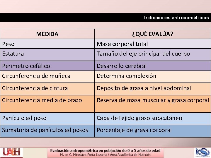 Indicadores antropométricos MEDIDA ¿QUÉ EVALÚA? Peso Masa corporal total Estatura Tamaño del eje principal