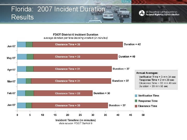 Florida: 2007 Incident Duration Results 