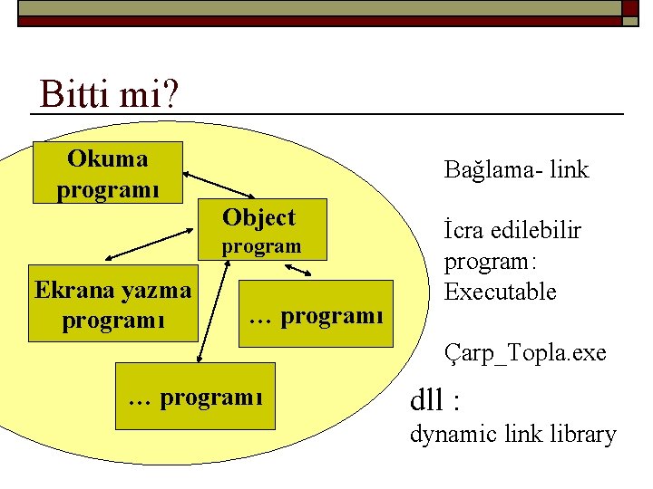 Bitti mi? Okuma programı Bağlama- link Object program Ekrana yazma programı … programı İcra