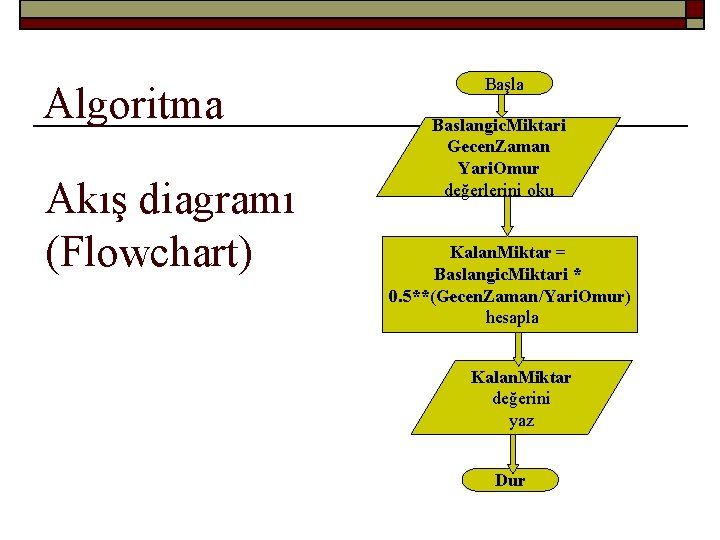 Algoritma Akış diagramı (Flowchart) Başla Baslangic. Miktari Gecen. Zaman Yari. Omur değerlerini oku Kalan.