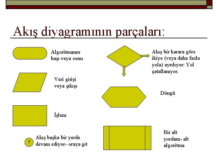 Akış diyagramının parçaları: Algoritmanın başı veya sonu Akış bir karara göre ikiye (veya daha