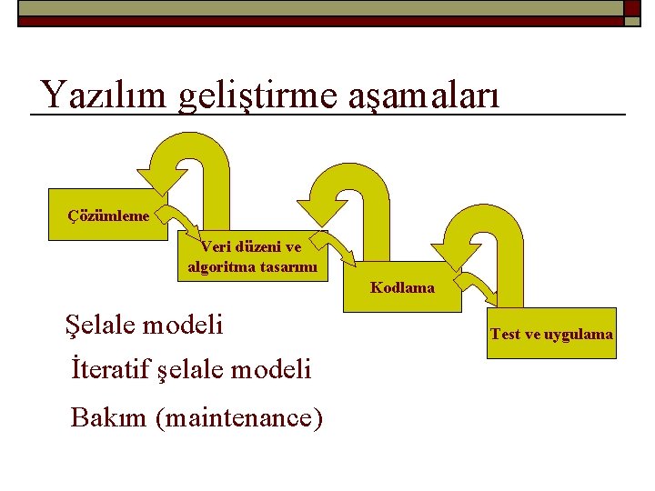 Yazılım geliştirme aşamaları Çözümleme Veri düzeni ve algoritma tasarımı Kodlama Şelale modeli İteratif şelale