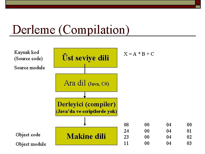 Derleme (Compilation) Kaynak kod (Source code) Üst seviye dili X=A*B+C Source module Ara dil