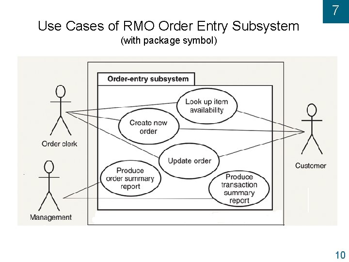 7 Use Cases of RMO Order Entry Subsystem (with package symbol) 10 