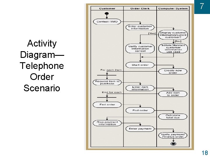 7 Activity Diagram— Telephone Order Scenario 18 