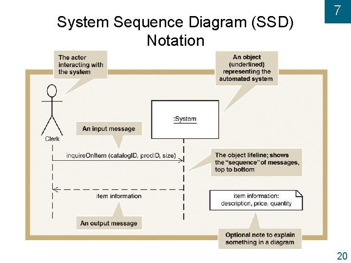 System Sequence Diagram (SSD) Notation 7 20 