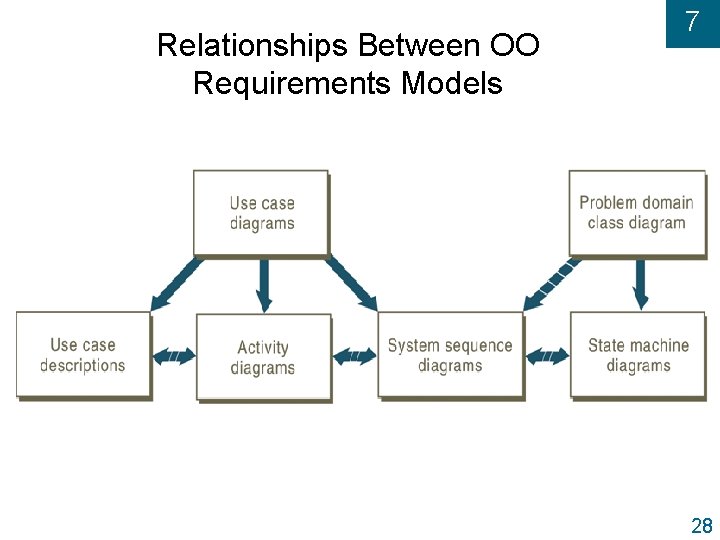 Relationships Between OO Requirements Models 7 28 