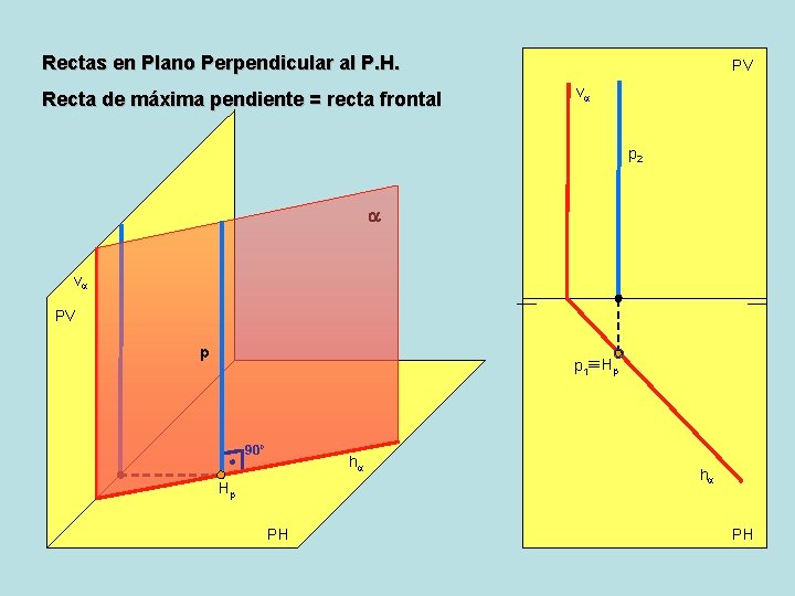 Rectas en Plano Perpendicular al P. H. Recta de máxima pendiente = recta frontal