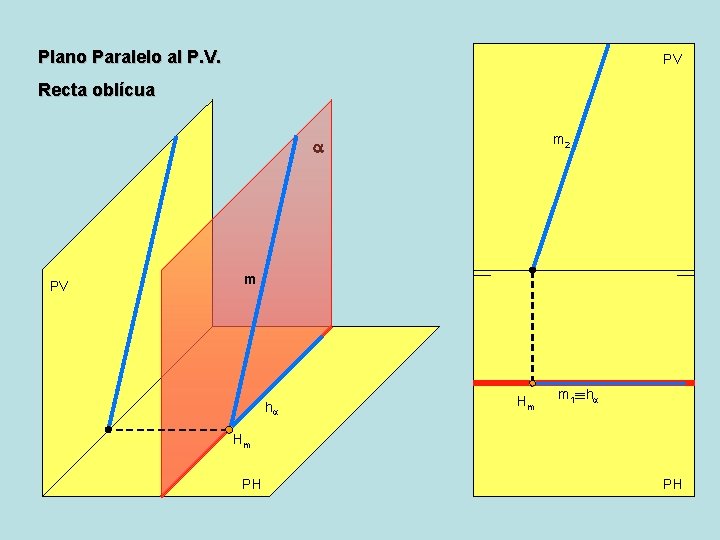 Plano Paralelo al P. V. PV Recta oblícua m 2 a PV m ha