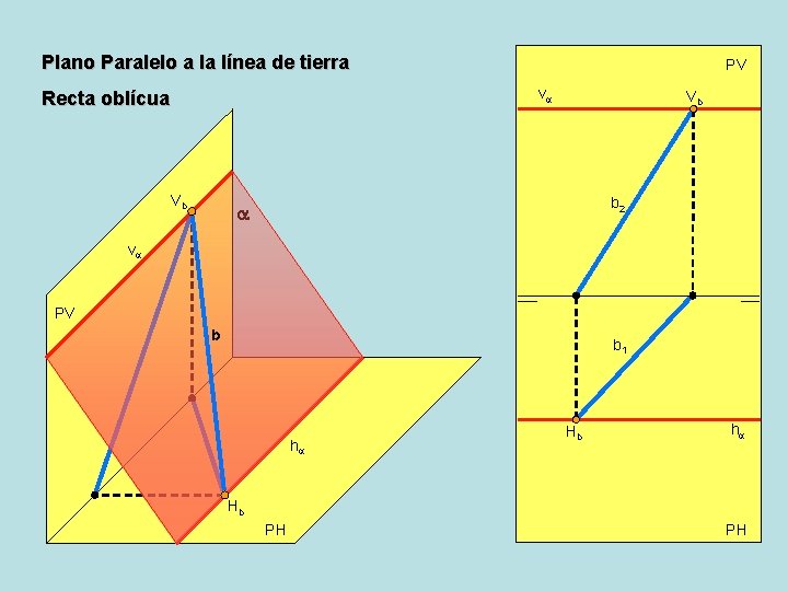 Plano Paralelo a la línea de tierra PV va Recta oblícua Vb Vb b