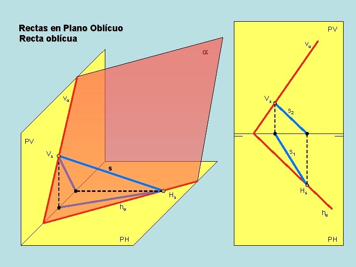 Rectas en Plano Oblícuo Recta oblícua PV va a va Vs s 2 PV