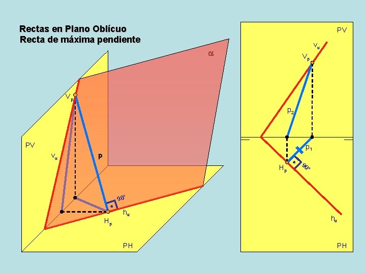 Rectas en Plano Oblícuo Recta de máxima pendiente PV va a Vp Vp p