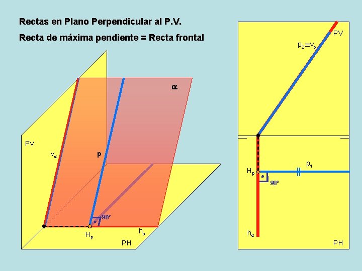 Rectas en Plano Perpendicular al P. V. PV Recta de máxima pendiente = Recta