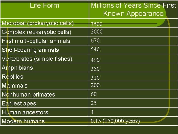 Life Form Millions of Years Since First Known Appearance Microbial (prokaryotic cells) Complex (eukaryotic