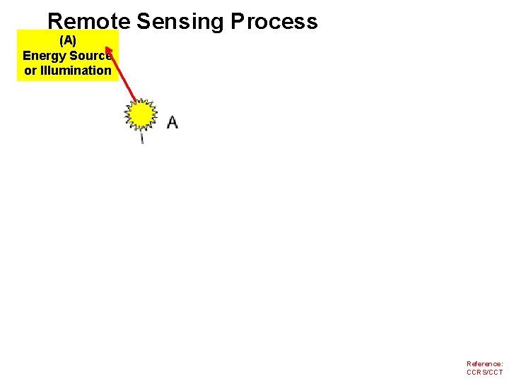 Remote Sensing Process (A) Energy Source or Illumination Recording of Energy by the Sensor