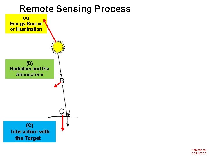 Remote Sensing Process (A) Energy Source or Illumination Recording of Energy by the Sensor