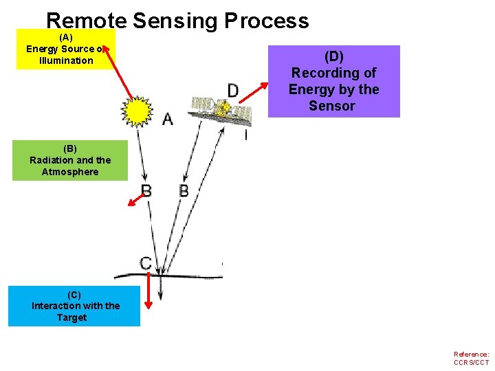 Remote Sensing Process (A) Energy Source or Illumination (D) Recording of Energy by the