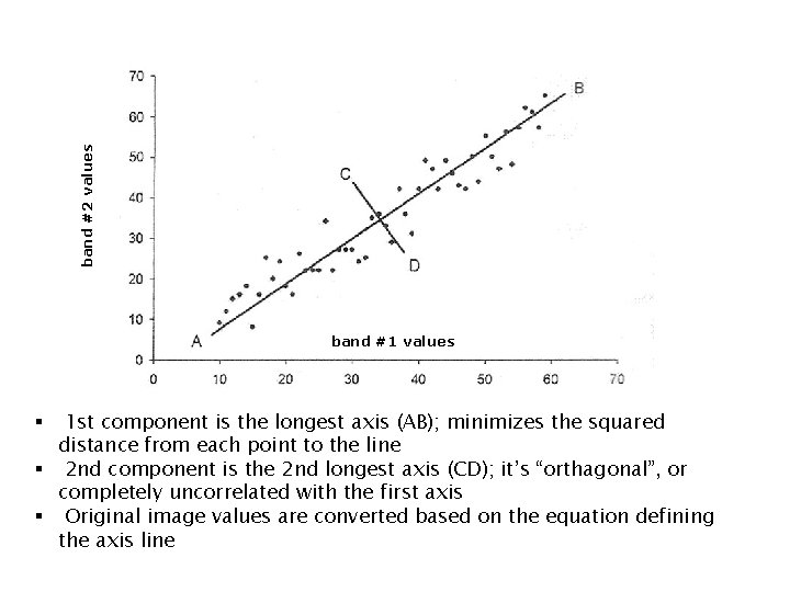 band #2 values band #1 values 1 st component is the longest axis (AB);