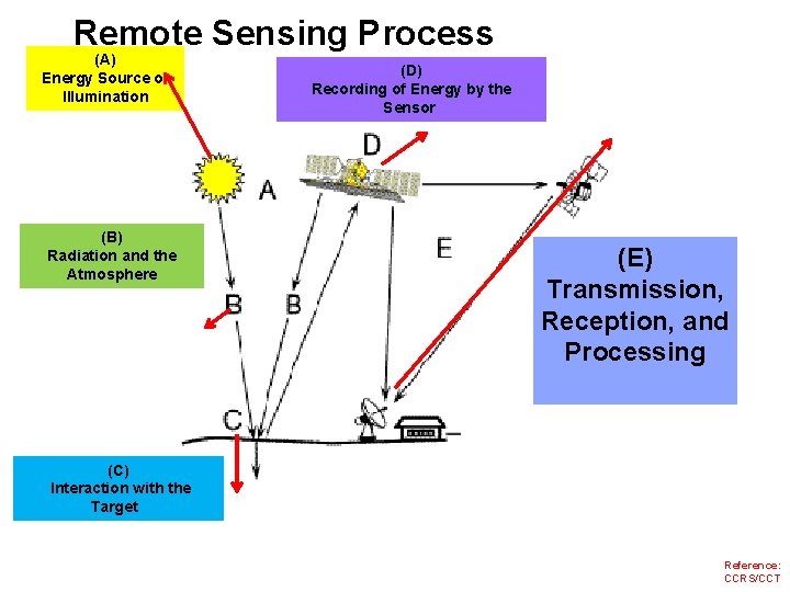 Remote Sensing Process (A) Energy Source or Illumination (D) Recording of Energy by the