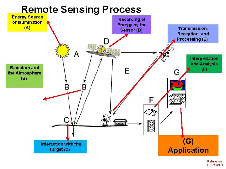 Remote Sensing Process Energy Source or Illumination (A) Radiation and the Atmosphere (B) Interaction