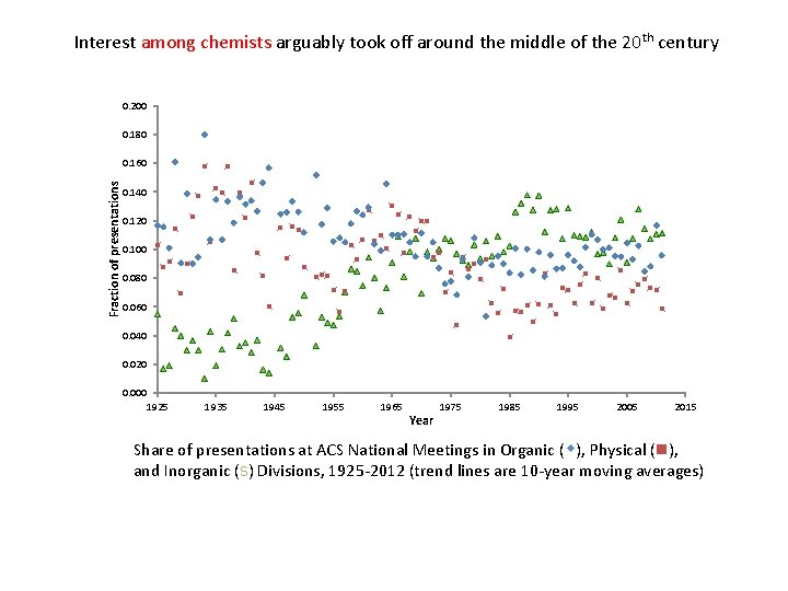 Interest among chemists arguably took off around the middle of the 20 th century