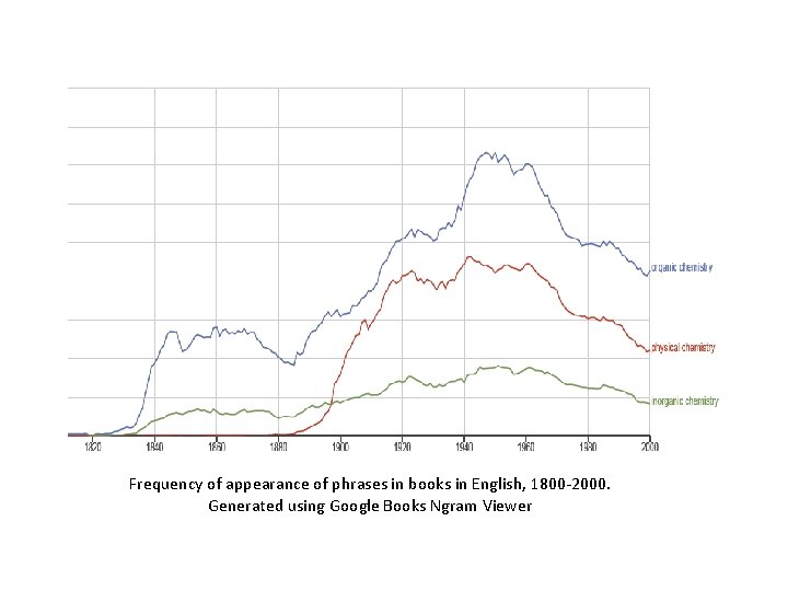 Frequency of appearance of phrases in books in English, 1800 -2000. Generated using Google