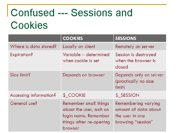Confused --- Sessions and Cookies 
