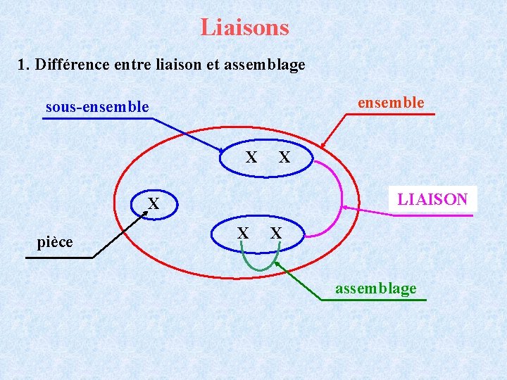 Liaisons 1. Différence entre liaison et assemblage ensemble sous-ensemble X X LIAISON X pièce