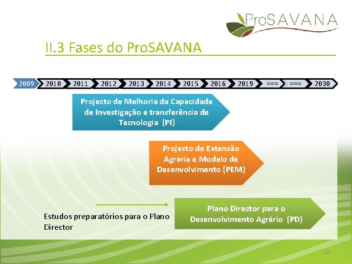 II. 3 Fases do Pro. SAVANA 2009 2010 2011 2012 2013 2014 2015 2016