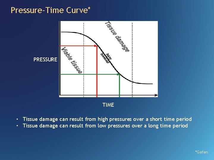 Pressure-Time Curve* PRESSURE TIME • Tissue damage can result from high pressures over a