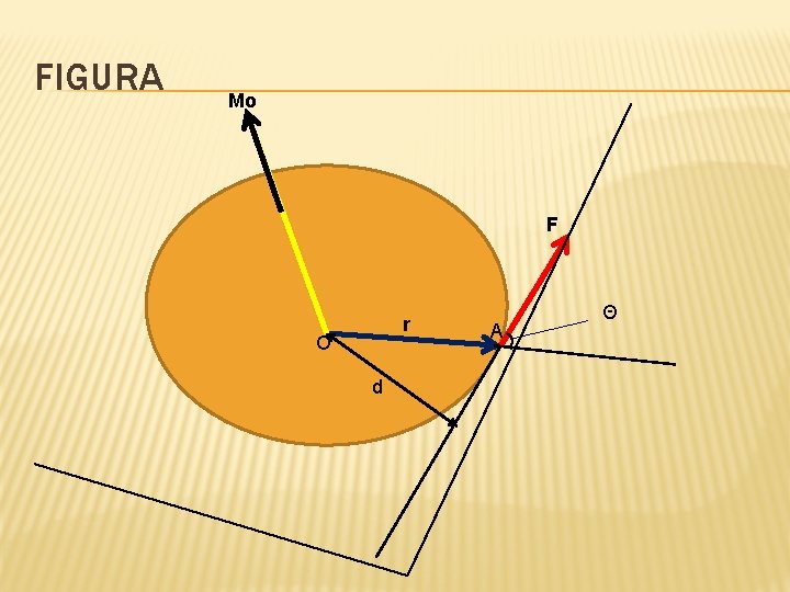 FIGURA Mo F r O d A Θ FIGURA Mo F r O d A Θ