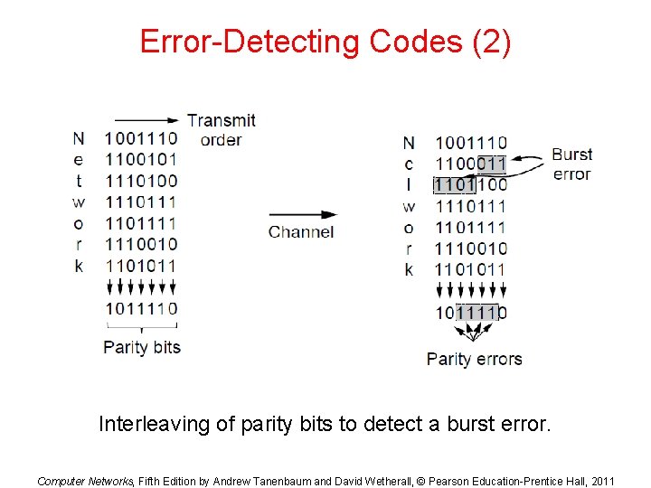 Error-Detecting Codes (2) Interleaving of parity bits to detect a burst error. Computer Networks,