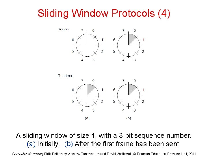 Sliding Window Protocols (4) A sliding window of size 1, with a 3 -bit