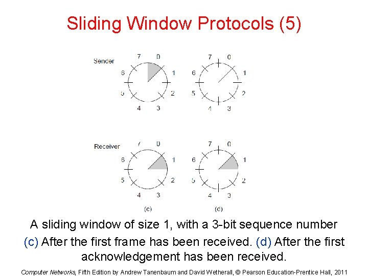 Sliding Window Protocols (5) A sliding window of size 1, with a 3 -bit