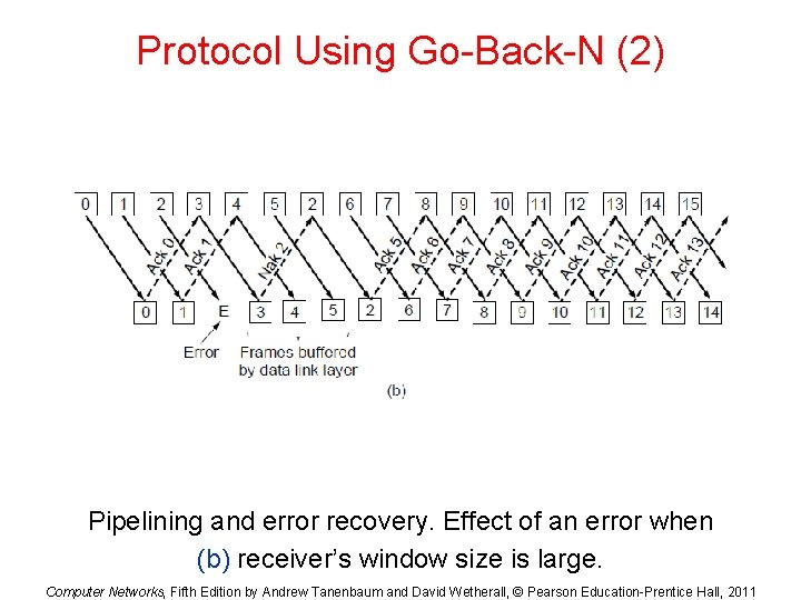 Protocol Using Go-Back-N (2) Pipelining and error recovery. Effect of an error when (b)