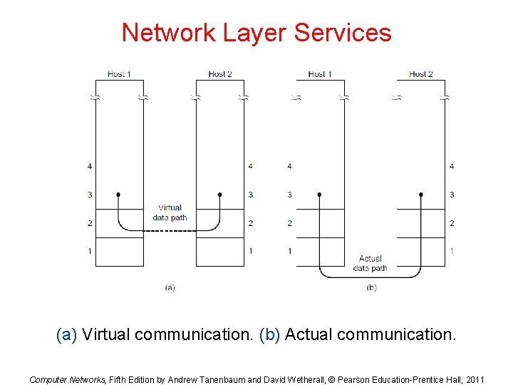 Network Layer Services (a) Virtual communication. (b) Actual communication. Computer Networks, Fifth Edition by